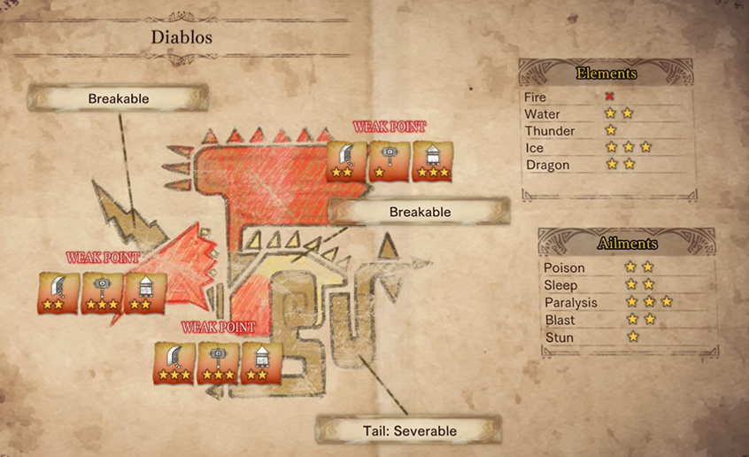 Monster, Hunter, World, Diablos, Chart, Weakness, Breakable, Severable, Elements, Ailments, Resistance