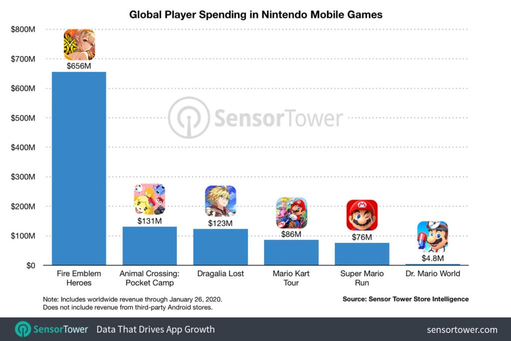 Nintendo Mobile Revenue