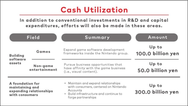 Nintendo Cash Utilization