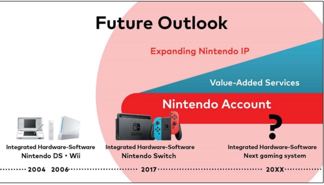 Nintendo Future Outlook